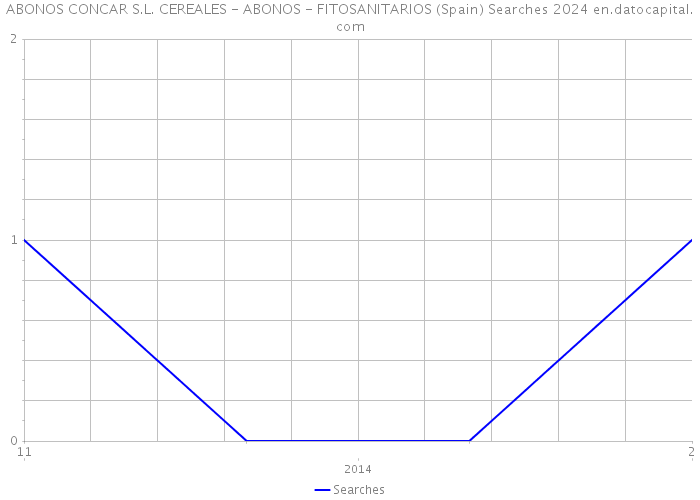 ABONOS CONCAR S.L. CEREALES - ABONOS - FITOSANITARIOS (Spain) Searches 2024 