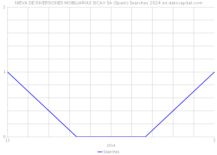 NIEVA DE INVERSIONES MOBILIARIAS SICAV SA (Spain) Searches 2024 