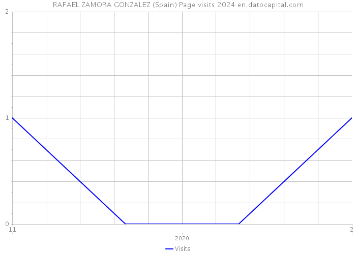 RAFAEL ZAMORA GONZALEZ (Spain) Page visits 2024 