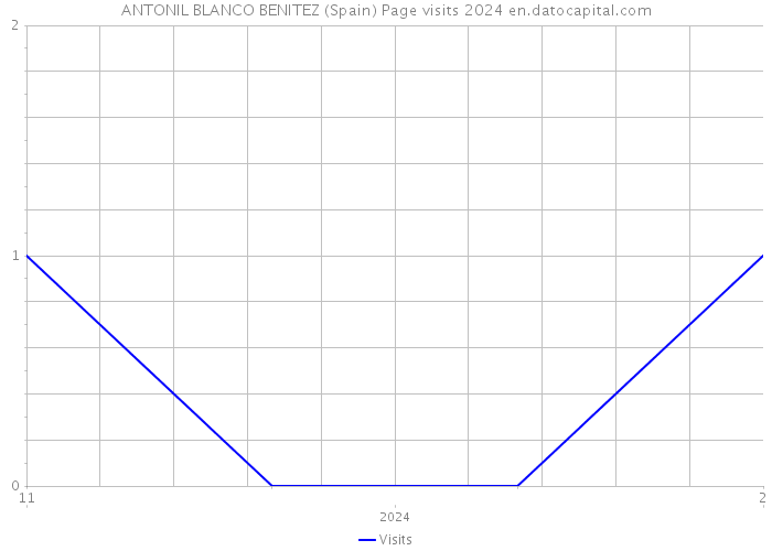 ANTONIL BLANCO BENITEZ (Spain) Page visits 2024 