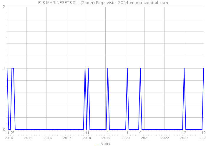 ELS MARINERETS SLL (Spain) Page visits 2024 