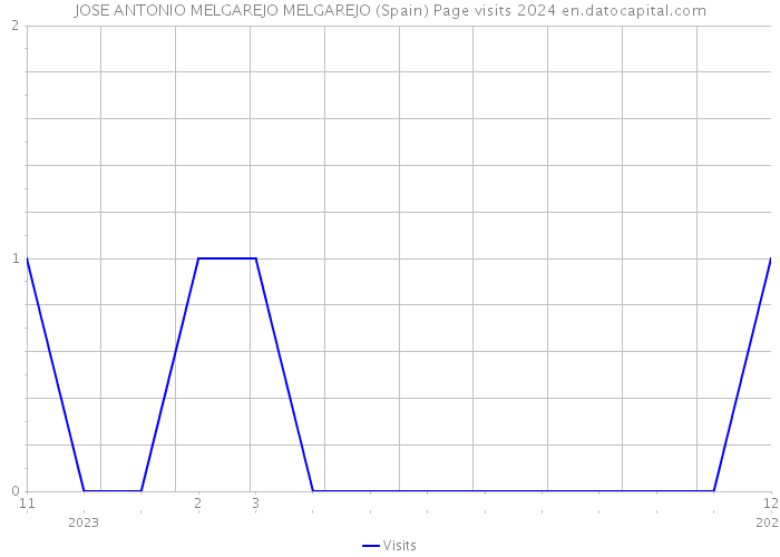 JOSE ANTONIO MELGAREJO MELGAREJO (Spain) Page visits 2024 