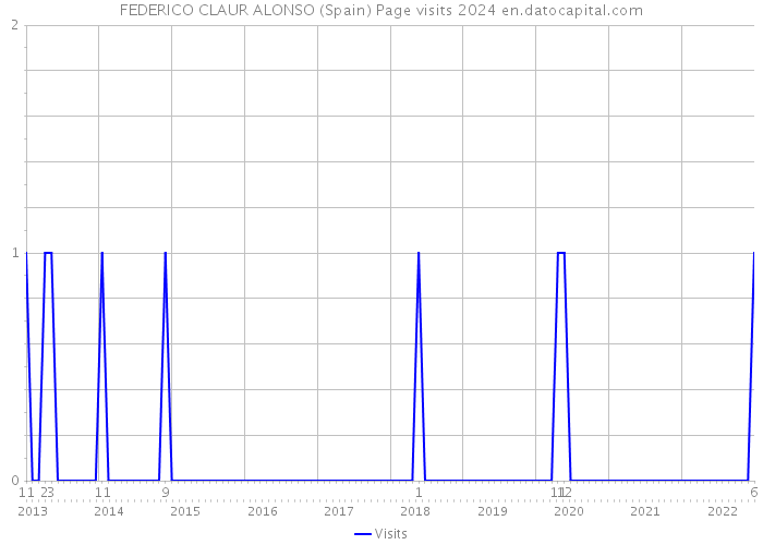 FEDERICO CLAUR ALONSO (Spain) Page visits 2024 