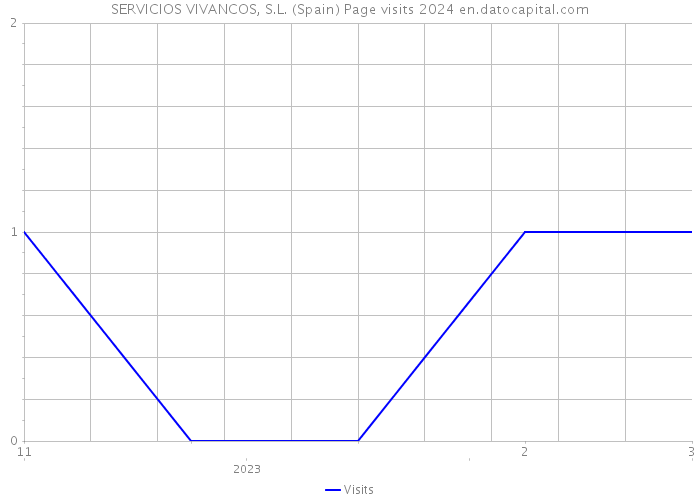 SERVICIOS VIVANCOS, S.L. (Spain) Page visits 2024 