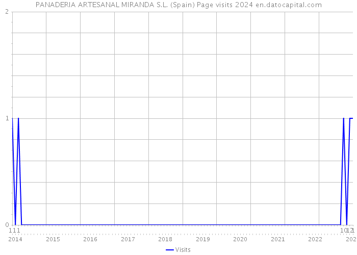 PANADERIA ARTESANAL MIRANDA S.L. (Spain) Page visits 2024 