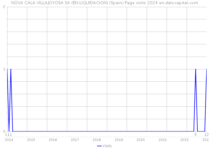NOVA CALA VILLAJOYOSA SA (EN LIQUIDACION) (Spain) Page visits 2024 