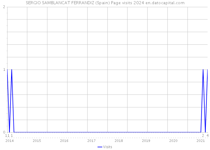 SERGIO SAMBLANCAT FERRANDIZ (Spain) Page visits 2024 
