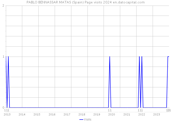 PABLO BENNASSAR MATAS (Spain) Page visits 2024 