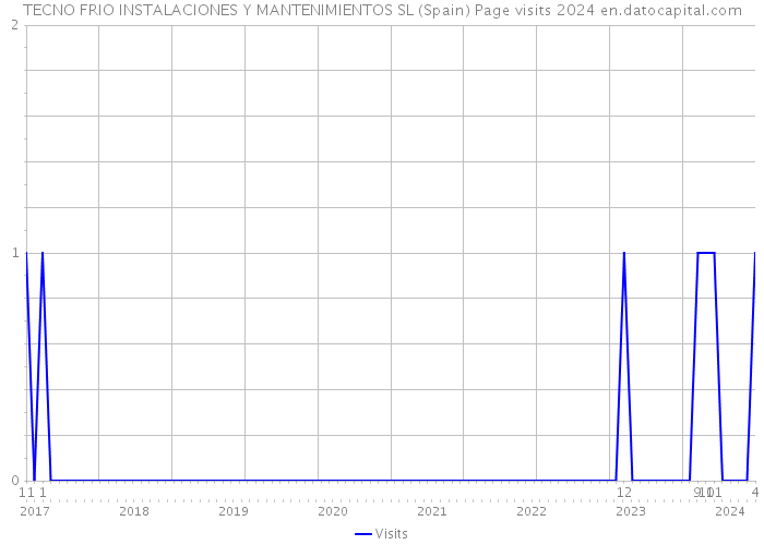 TECNO FRIO INSTALACIONES Y MANTENIMIENTOS SL (Spain) Page visits 2024 