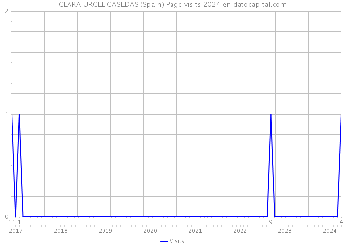 CLARA URGEL CASEDAS (Spain) Page visits 2024 