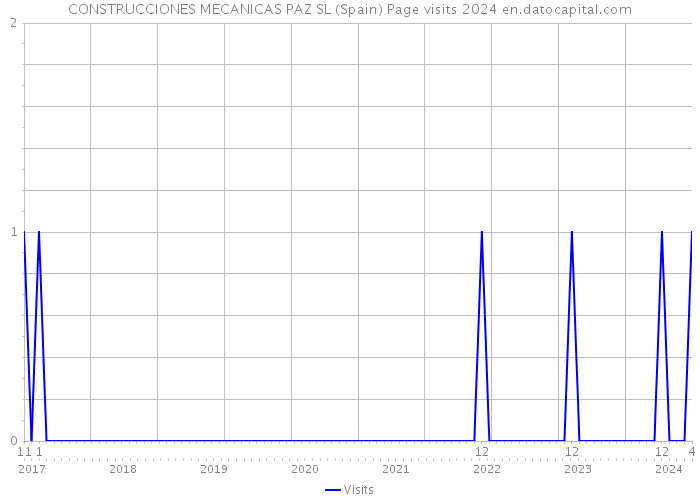 CONSTRUCCIONES MECANICAS PAZ SL (Spain) Page visits 2024 