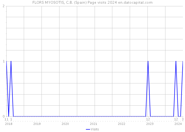 FLORS MYOSOTIS, C.B. (Spain) Page visits 2024 
