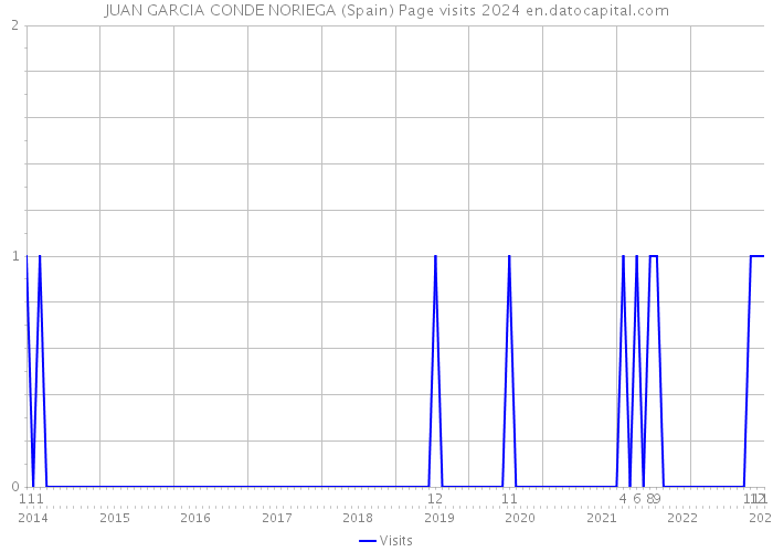JUAN GARCIA CONDE NORIEGA (Spain) Page visits 2024 