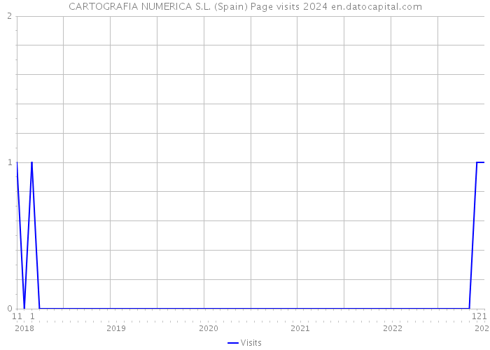 CARTOGRAFIA NUMERICA S.L. (Spain) Page visits 2024 