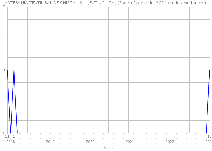 ARTESANIA TEXTIL BAL DE CHISTAU S.L. (EXTINGUIDA) (Spain) Page visits 2024 