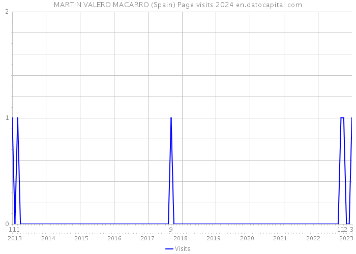 MARTIN VALERO MACARRO (Spain) Page visits 2024 