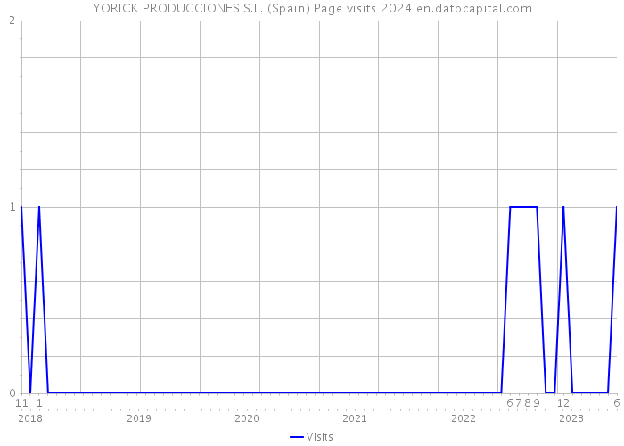 YORICK PRODUCCIONES S.L. (Spain) Page visits 2024 