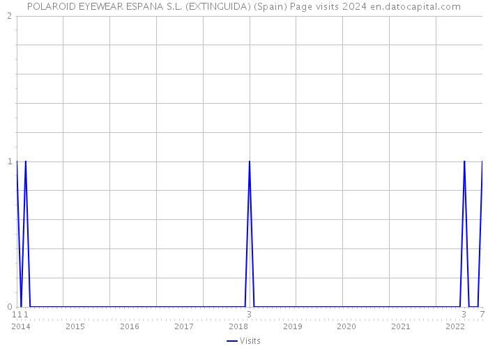 POLAROID EYEWEAR ESPANA S.L. (EXTINGUIDA) (Spain) Page visits 2024 