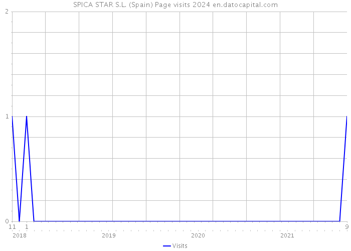 SPICA STAR S.L. (Spain) Page visits 2024 
