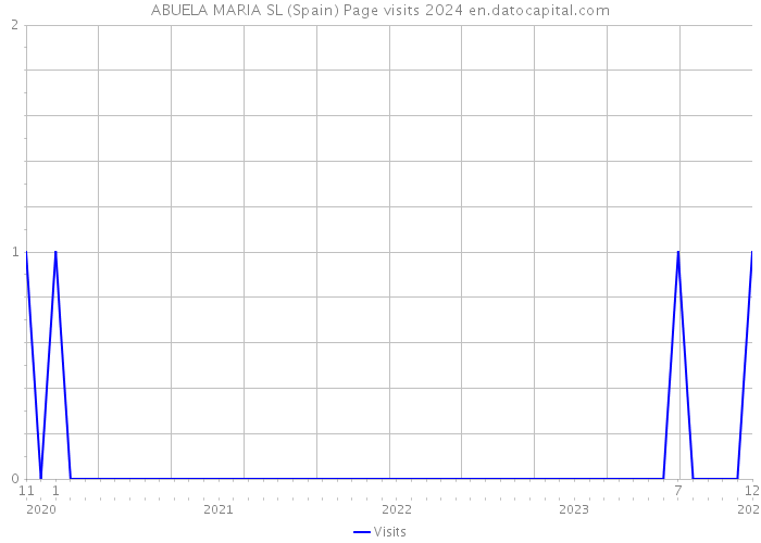 ABUELA MARIA SL (Spain) Page visits 2024 