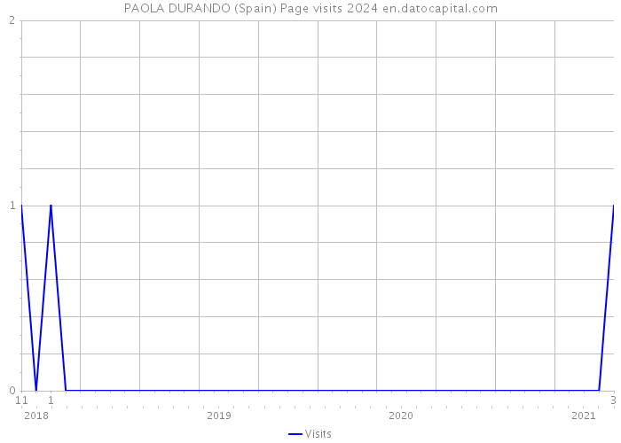 PAOLA DURANDO (Spain) Page visits 2024 