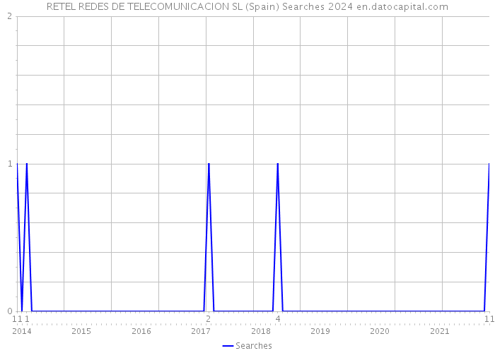 RETEL REDES DE TELECOMUNICACION SL (Spain) Searches 2024 
