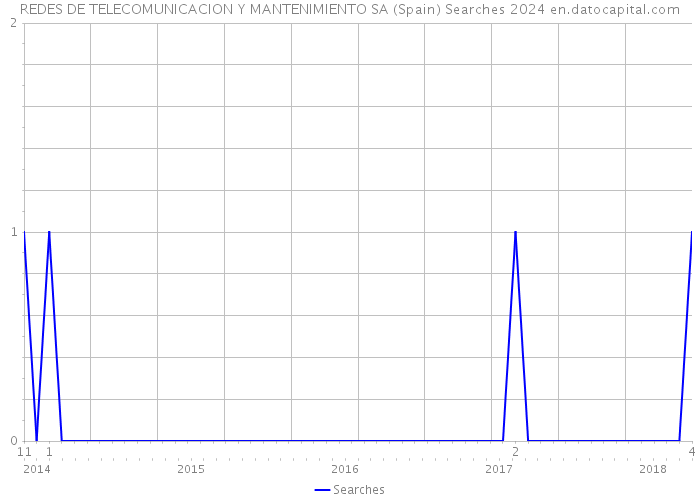 REDES DE TELECOMUNICACION Y MANTENIMIENTO SA (Spain) Searches 2024 