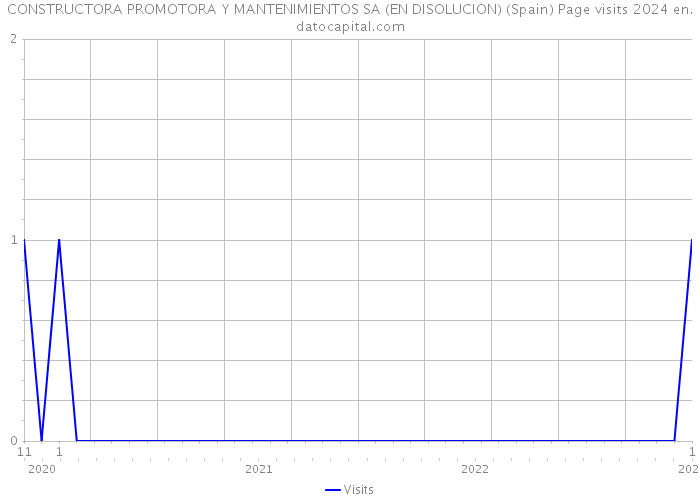 CONSTRUCTORA PROMOTORA Y MANTENIMIENTOS SA (EN DISOLUCION) (Spain) Page visits 2024 