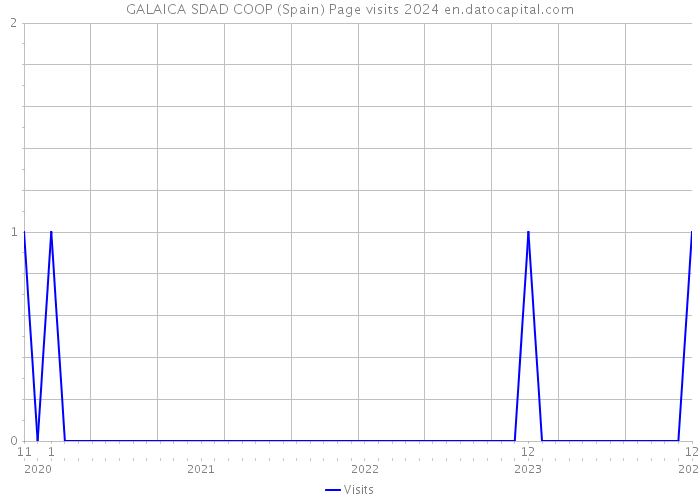 GALAICA SDAD COOP (Spain) Page visits 2024 