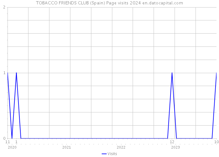 TOBACCO FRIENDS CLUB (Spain) Page visits 2024 