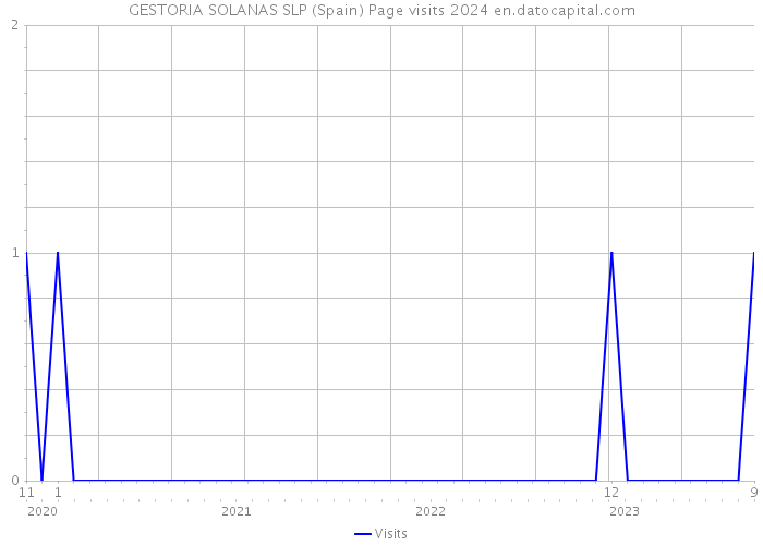 GESTORIA SOLANAS SLP (Spain) Page visits 2024 