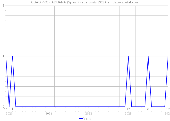CDAD PROP ADUANA (Spain) Page visits 2024 