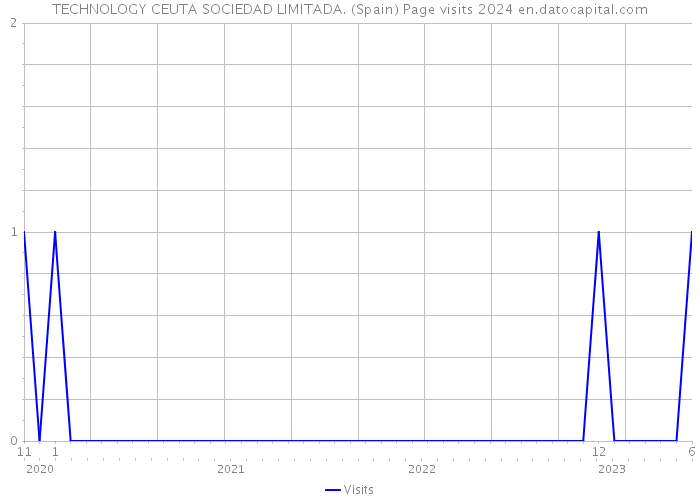 TECHNOLOGY CEUTA SOCIEDAD LIMITADA. (Spain) Page visits 2024 