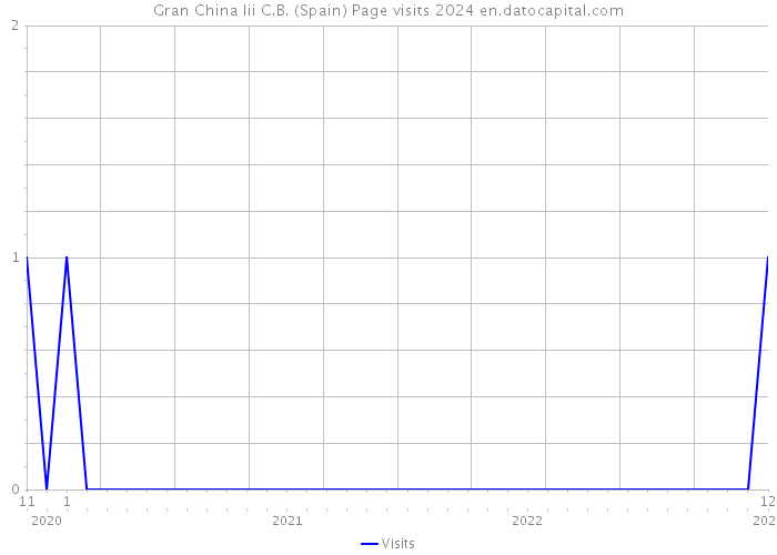 Gran China Iii C.B. (Spain) Page visits 2024 