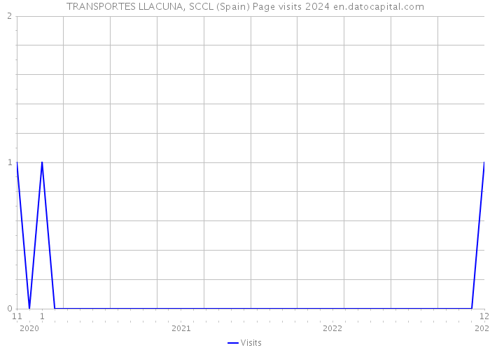 TRANSPORTES LLACUNA, SCCL (Spain) Page visits 2024 