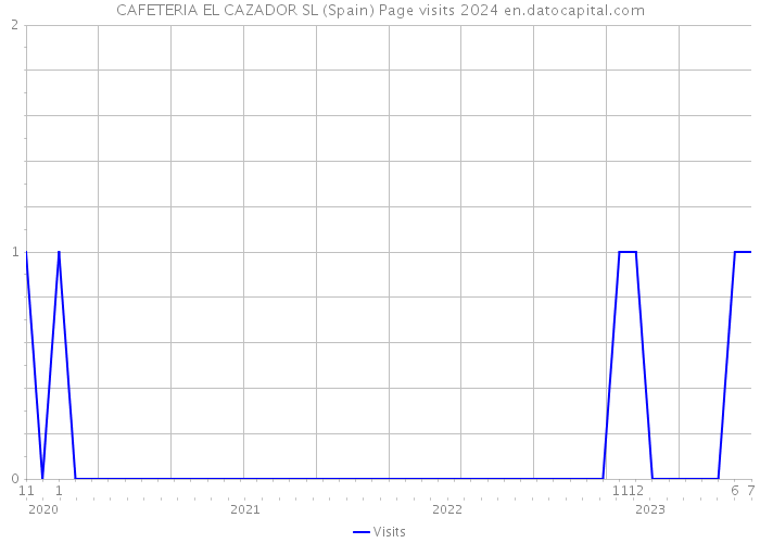 CAFETERIA EL CAZADOR SL (Spain) Page visits 2024 