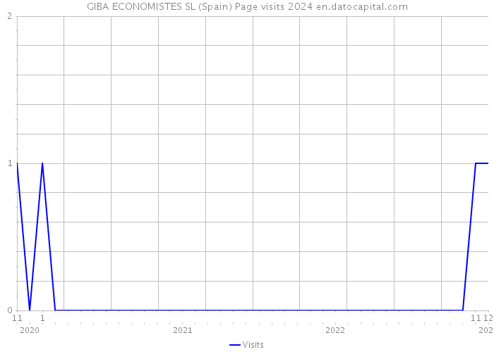 GIBA ECONOMISTES SL (Spain) Page visits 2024 