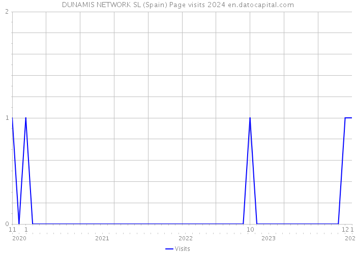 DUNAMIS NETWORK SL (Spain) Page visits 2024 
