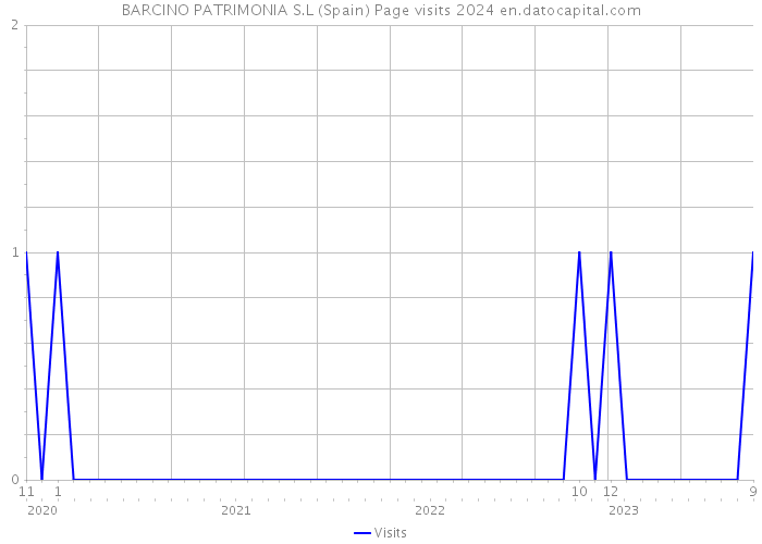 BARCINO PATRIMONIA S.L (Spain) Page visits 2024 