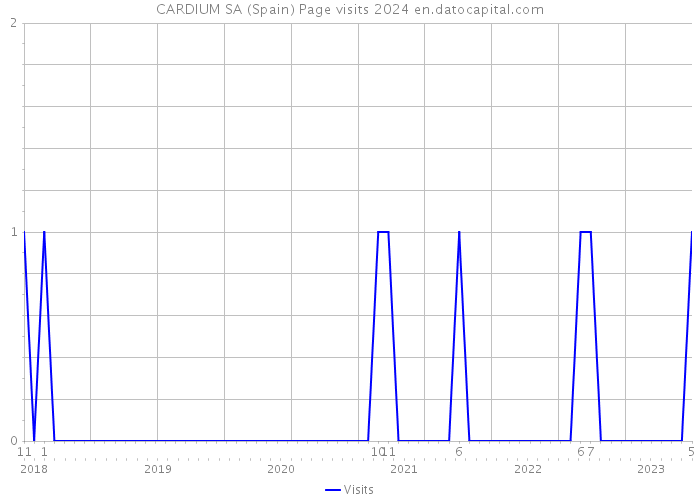 CARDIUM SA (Spain) Page visits 2024 