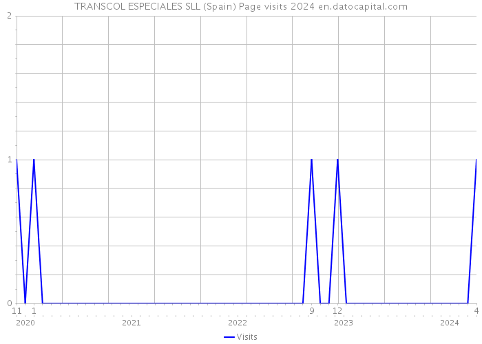 TRANSCOL ESPECIALES SLL (Spain) Page visits 2024 