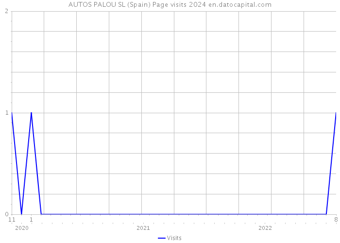AUTOS PALOU SL (Spain) Page visits 2024 