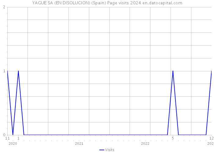 YAGUE SA (EN DISOLUCION) (Spain) Page visits 2024 