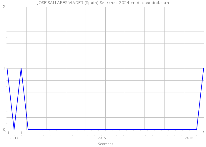 JOSE SALLARES VIADER (Spain) Searches 2024 