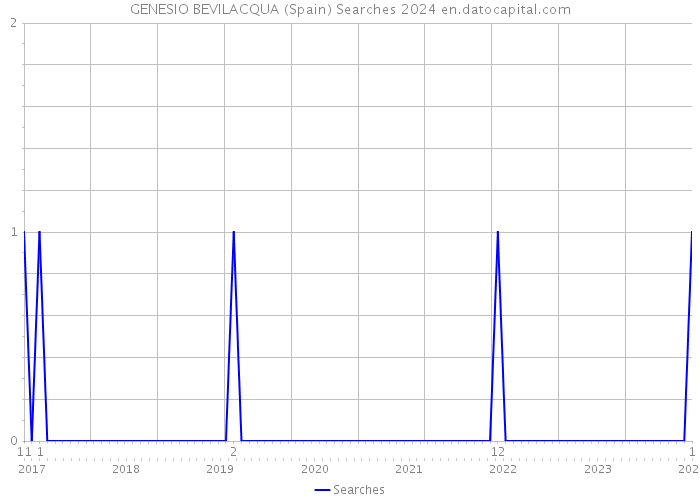 GENESIO BEVILACQUA (Spain) Searches 2024 