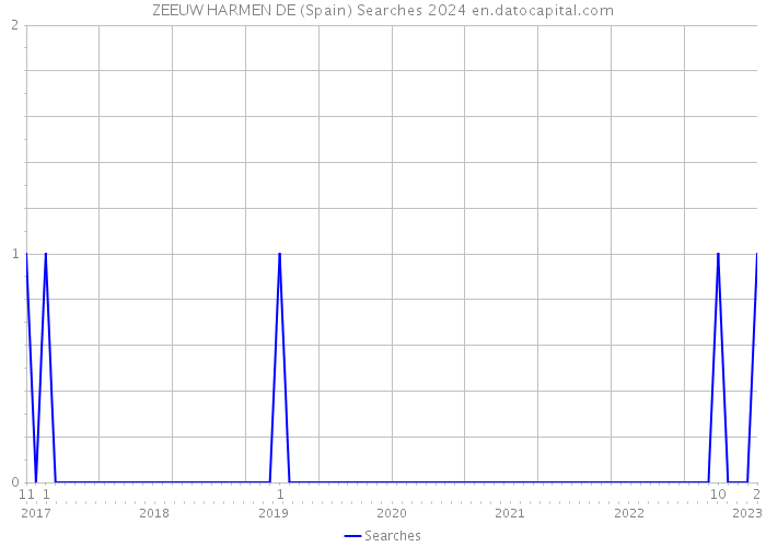 ZEEUW HARMEN DE (Spain) Searches 2024 