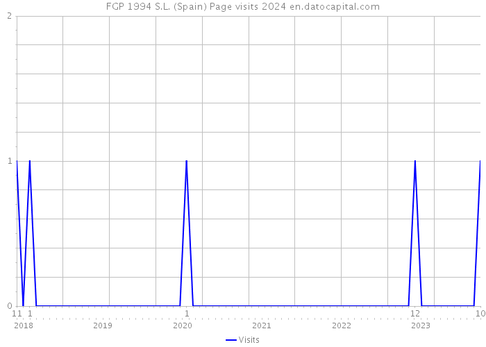 FGP 1994 S.L. (Spain) Page visits 2024 