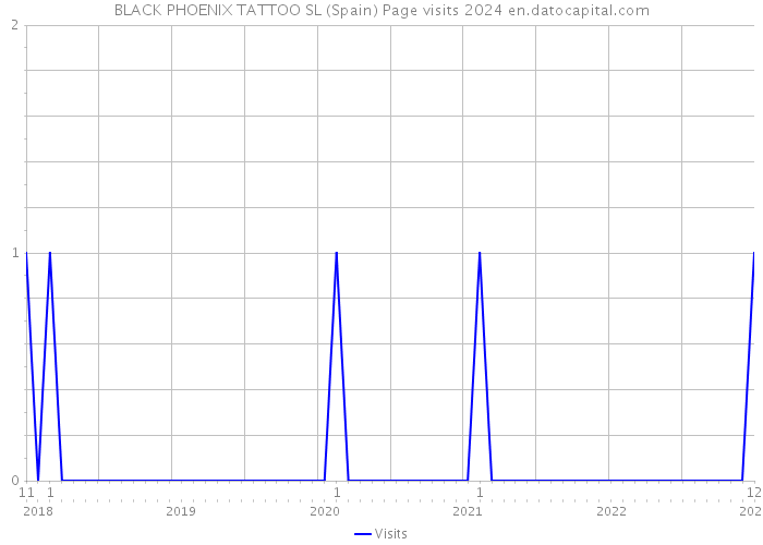 BLACK PHOENIX TATTOO SL (Spain) Page visits 2024 