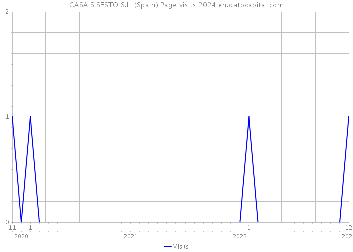 CASAIS SESTO S.L. (Spain) Page visits 2024 