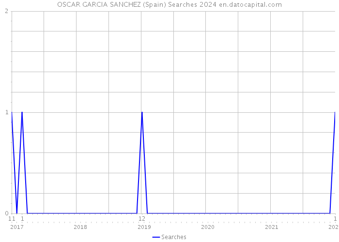 OSCAR GARCIA SANCHEZ (Spain) Searches 2024 